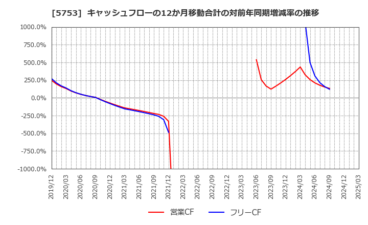 5753 日本伸銅(株): キャッシュフローの12か月移動合計の対前年同期増減率の推移