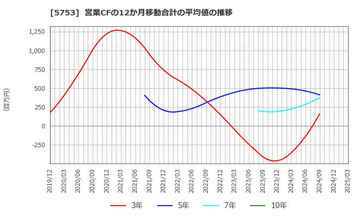 5753 日本伸銅(株): 営業CFの12か月移動合計の平均値の推移