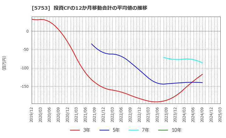 5753 日本伸銅(株): 投資CFの12か月移動合計の平均値の推移