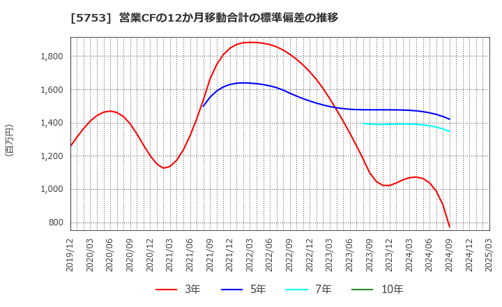5753 日本伸銅(株): 営業CFの12か月移動合計の標準偏差の推移