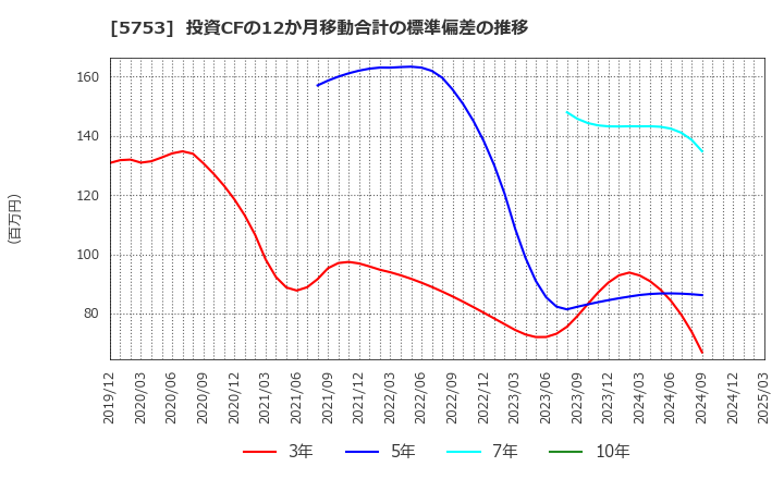 5753 日本伸銅(株): 投資CFの12か月移動合計の標準偏差の推移
