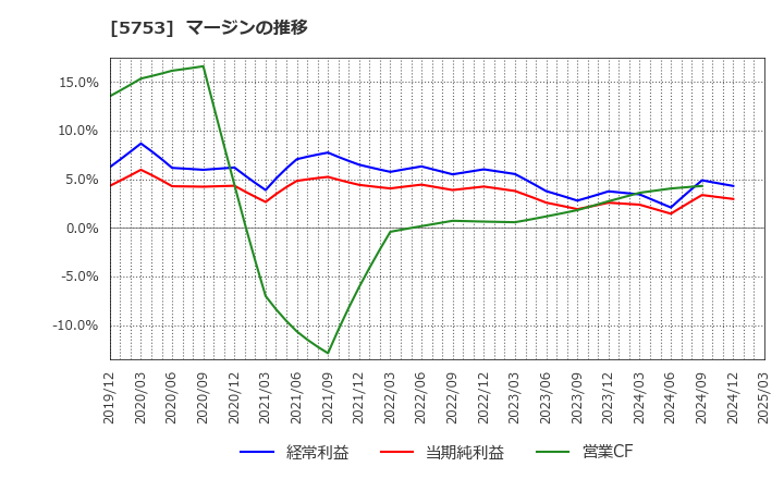 5753 日本伸銅(株): マージンの推移