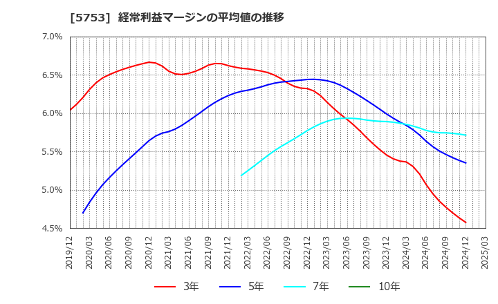 5753 日本伸銅(株): 経常利益マージンの平均値の推移