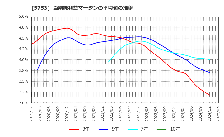 5753 日本伸銅(株): 当期純利益マージンの平均値の推移
