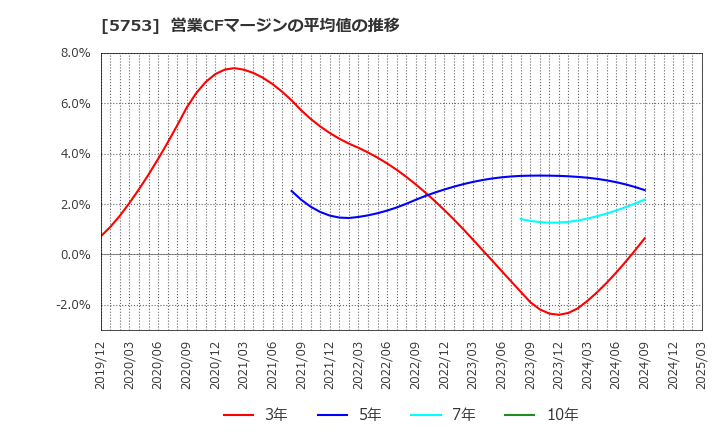 5753 日本伸銅(株): 営業CFマージンの平均値の推移