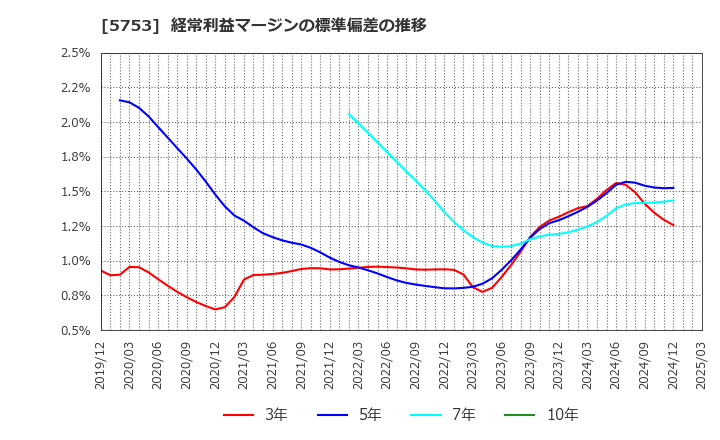 5753 日本伸銅(株): 経常利益マージンの標準偏差の推移