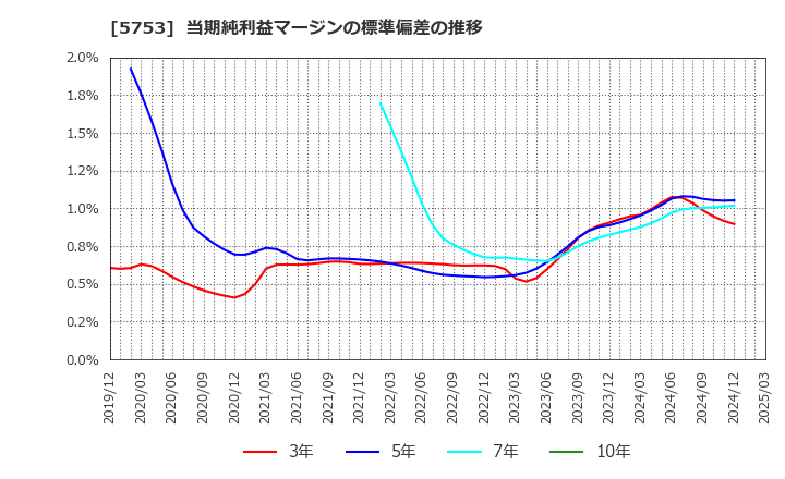 5753 日本伸銅(株): 当期純利益マージンの標準偏差の推移