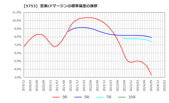 5753 日本伸銅(株): 営業CFマージンの標準偏差の推移