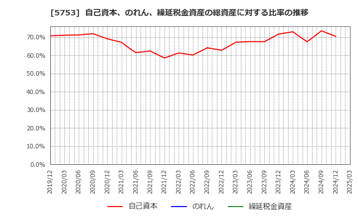 5753 日本伸銅(株): 自己資本、のれん、繰延税金資産の総資産に対する比率の推移