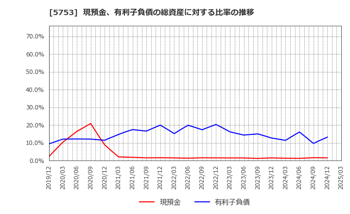 5753 日本伸銅(株): 現預金、有利子負債の総資産に対する比率の推移
