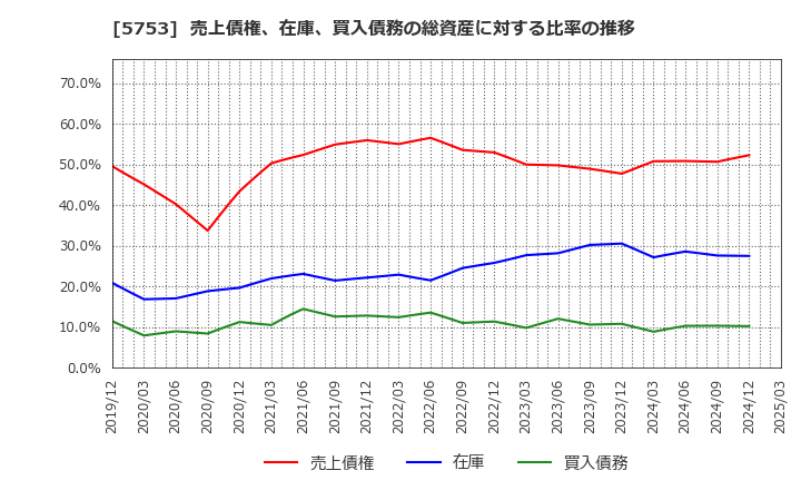 5753 日本伸銅(株): 売上債権、在庫、買入債務の総資産に対する比率の推移