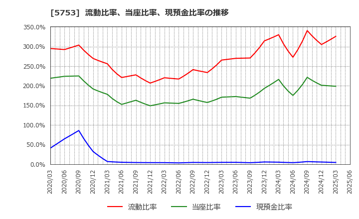 5753 日本伸銅(株): 流動比率、当座比率、現預金比率の推移