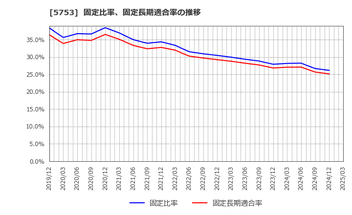 5753 日本伸銅(株): 固定比率、固定長期適合率の推移