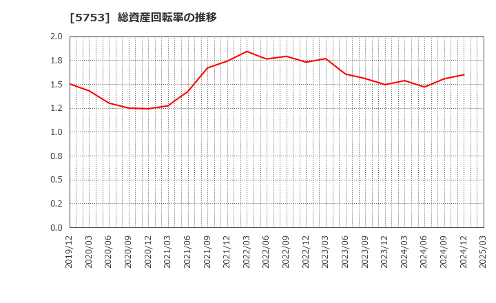 5753 日本伸銅(株): 総資産回転率の推移