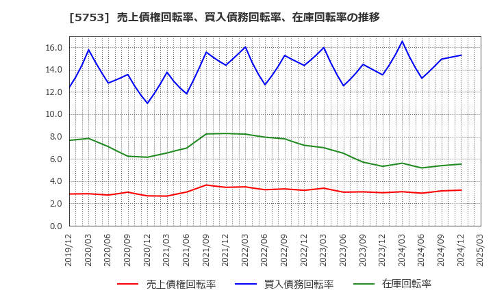 5753 日本伸銅(株): 売上債権回転率、買入債務回転率、在庫回転率の推移