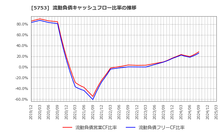 5753 日本伸銅(株): 流動負債キャッシュフロー比率の推移