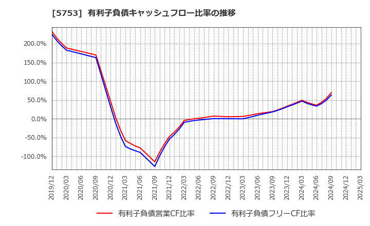 5753 日本伸銅(株): 有利子負債キャッシュフロー比率の推移