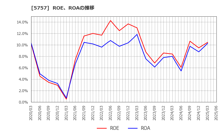5757 (株)ＣＫサンエツ: ROE、ROAの推移