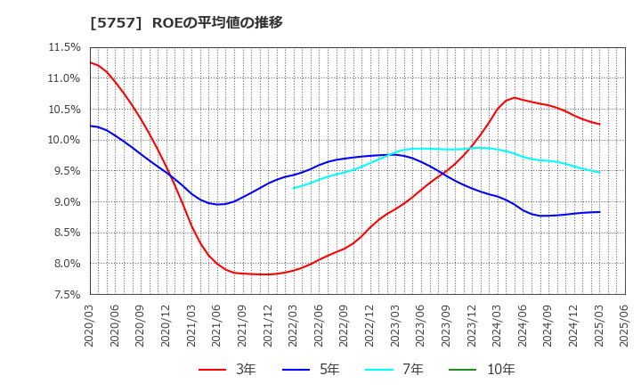 5757 (株)ＣＫサンエツ: ROEの平均値の推移