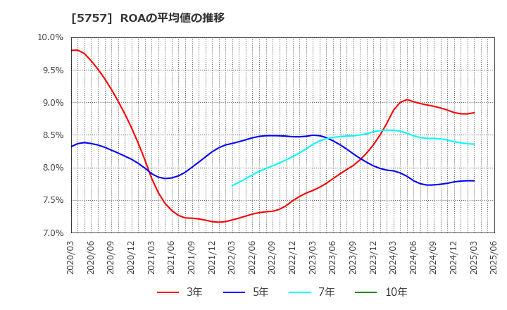 5757 (株)ＣＫサンエツ: ROAの平均値の推移
