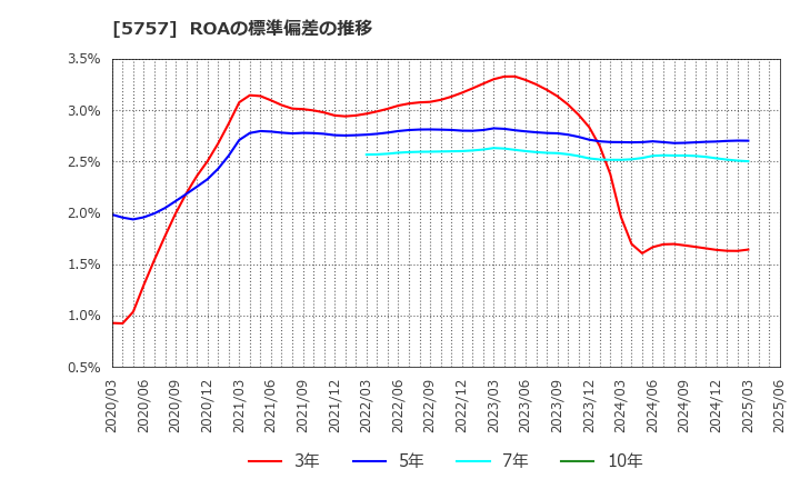5757 (株)ＣＫサンエツ: ROAの標準偏差の推移