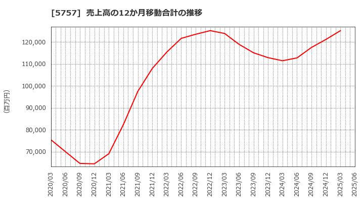 5757 (株)ＣＫサンエツ: 売上高の12か月移動合計の推移