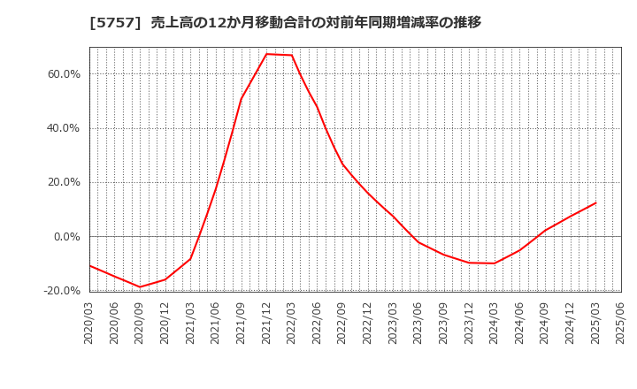 5757 (株)ＣＫサンエツ: 売上高の12か月移動合計の対前年同期増減率の推移