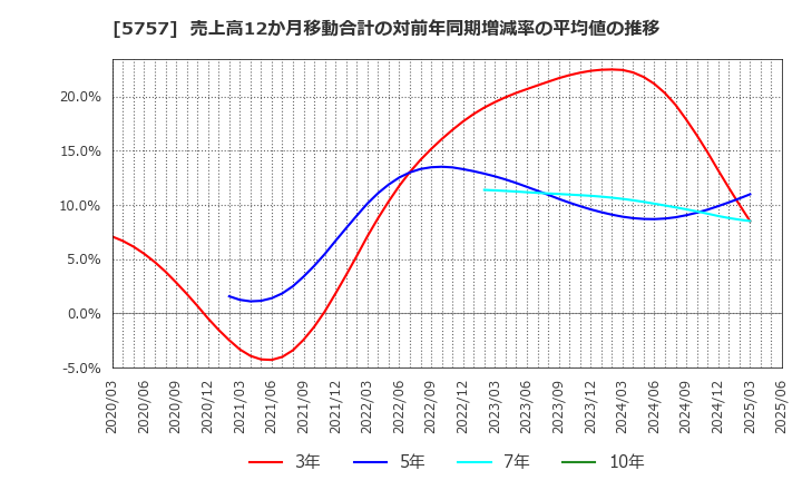 5757 (株)ＣＫサンエツ: 売上高12か月移動合計の対前年同期増減率の平均値の推移