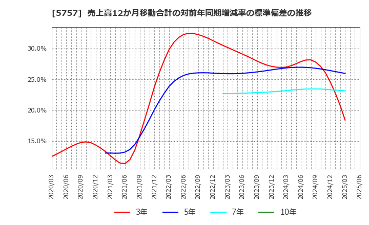 5757 (株)ＣＫサンエツ: 売上高12か月移動合計の対前年同期増減率の標準偏差の推移