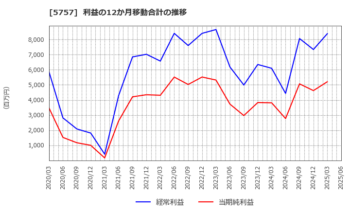 5757 (株)ＣＫサンエツ: 利益の12か月移動合計の推移
