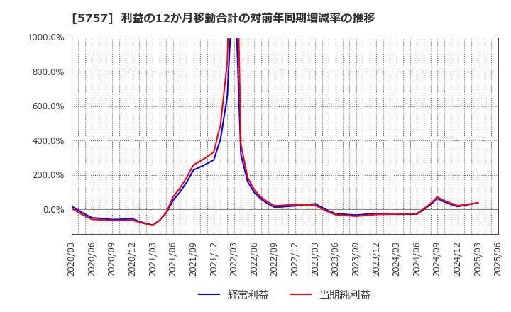 5757 (株)ＣＫサンエツ: 利益の12か月移動合計の対前年同期増減率の推移
