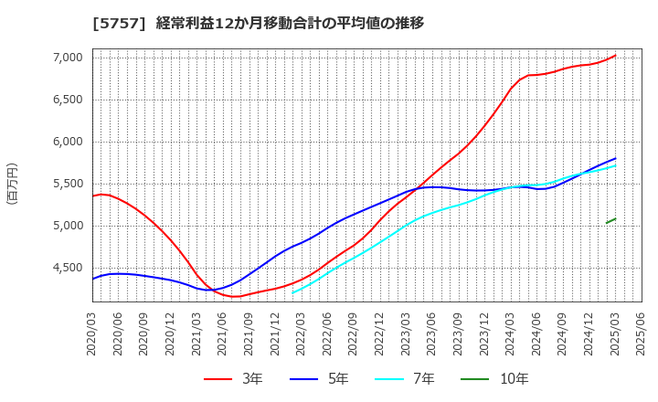 5757 (株)ＣＫサンエツ: 経常利益12か月移動合計の平均値の推移
