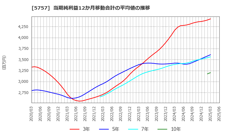 5757 (株)ＣＫサンエツ: 当期純利益12か月移動合計の平均値の推移