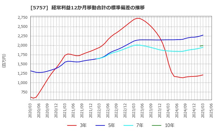 5757 (株)ＣＫサンエツ: 経常利益12か月移動合計の標準偏差の推移