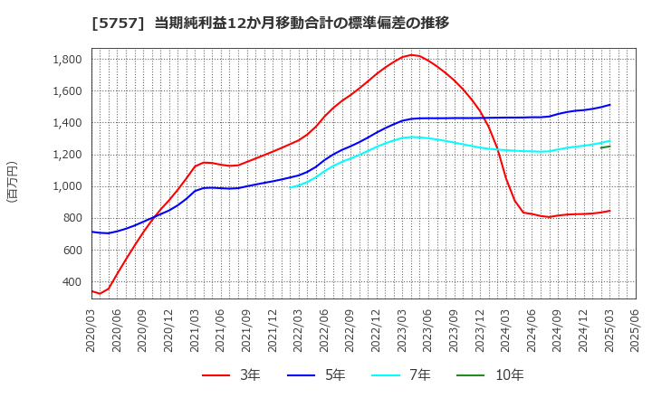 5757 (株)ＣＫサンエツ: 当期純利益12か月移動合計の標準偏差の推移