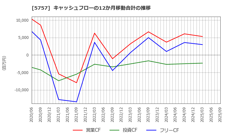 5757 (株)ＣＫサンエツ: キャッシュフローの12か月移動合計の推移