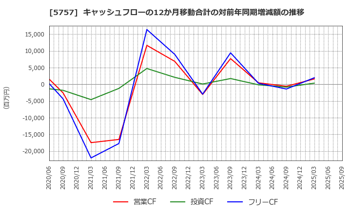 5757 (株)ＣＫサンエツ: キャッシュフローの12か月移動合計の対前年同期増減額の推移