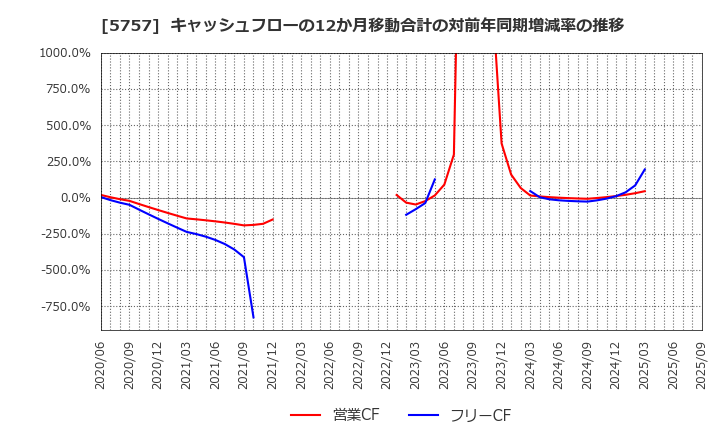5757 (株)ＣＫサンエツ: キャッシュフローの12か月移動合計の対前年同期増減率の推移