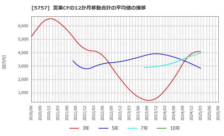 5757 (株)ＣＫサンエツ: 営業CFの12か月移動合計の平均値の推移