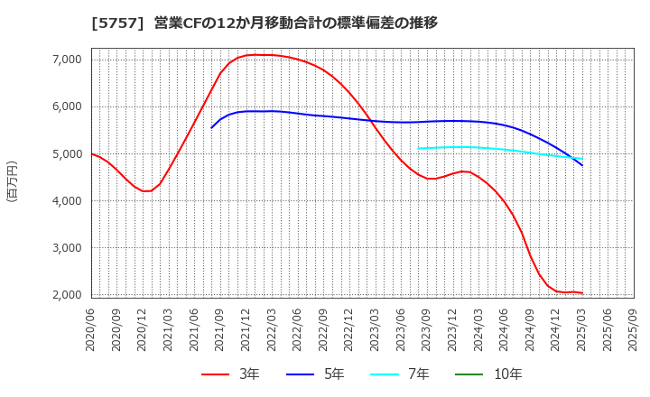 5757 (株)ＣＫサンエツ: 営業CFの12か月移動合計の標準偏差の推移