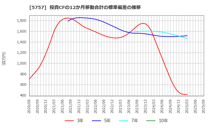 5757 (株)ＣＫサンエツ: 投資CFの12か月移動合計の標準偏差の推移