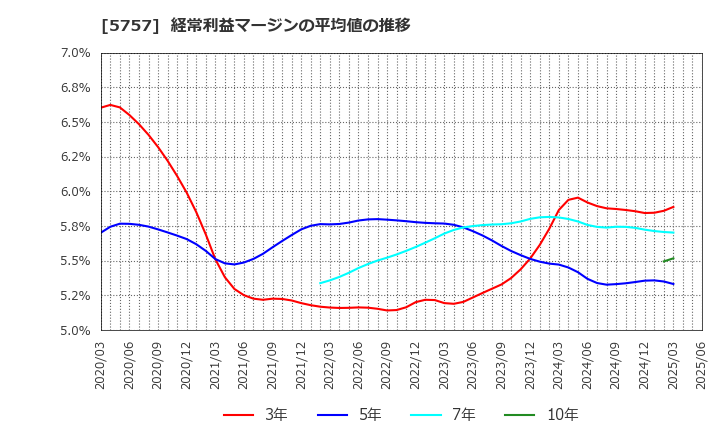 5757 (株)ＣＫサンエツ: 経常利益マージンの平均値の推移