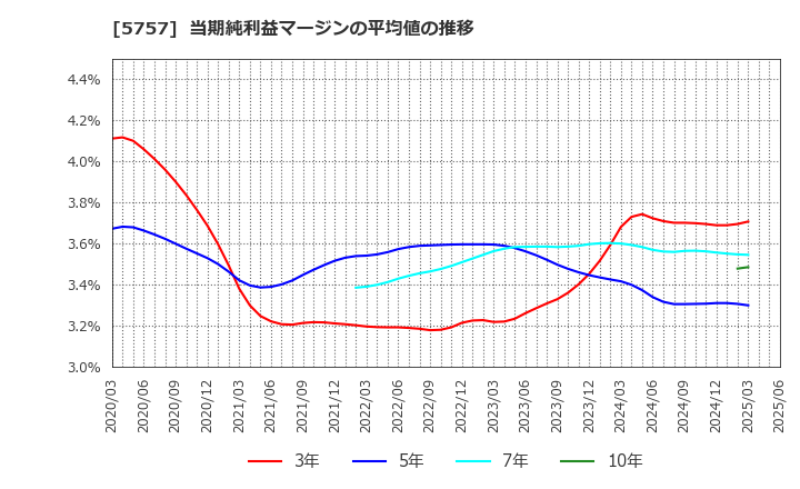 5757 (株)ＣＫサンエツ: 当期純利益マージンの平均値の推移