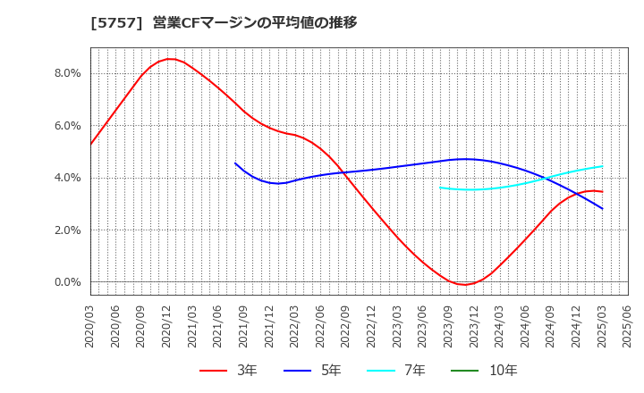 5757 (株)ＣＫサンエツ: 営業CFマージンの平均値の推移