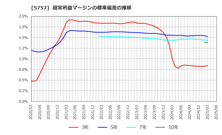 5757 (株)ＣＫサンエツ: 経常利益マージンの標準偏差の推移