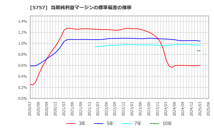 5757 (株)ＣＫサンエツ: 当期純利益マージンの標準偏差の推移