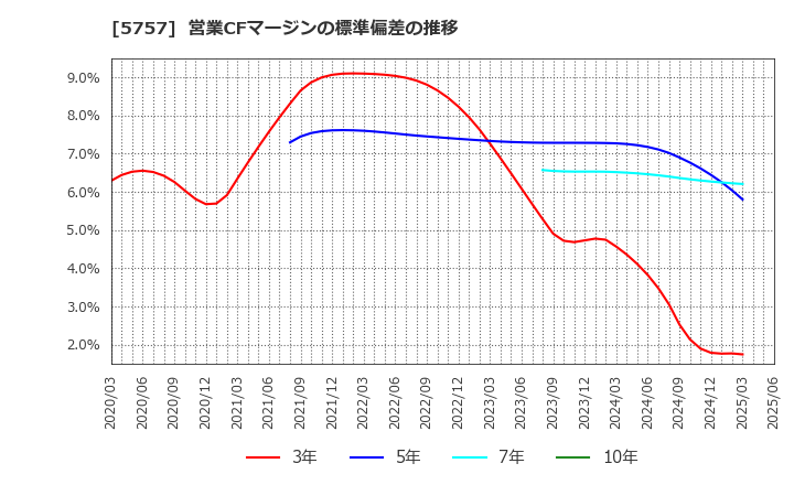 5757 (株)ＣＫサンエツ: 営業CFマージンの標準偏差の推移
