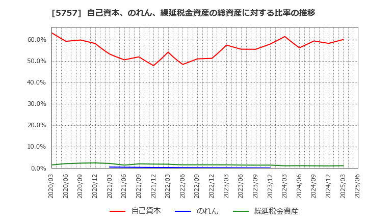 5757 (株)ＣＫサンエツ: 自己資本、のれん、繰延税金資産の総資産に対する比率の推移