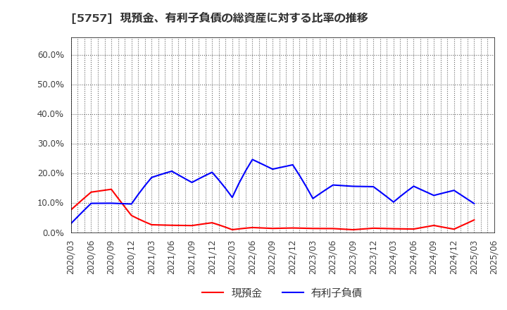 5757 (株)ＣＫサンエツ: 現預金、有利子負債の総資産に対する比率の推移
