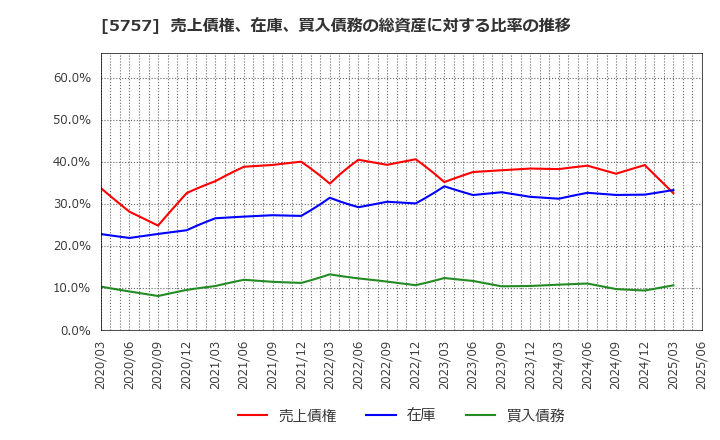 5757 (株)ＣＫサンエツ: 売上債権、在庫、買入債務の総資産に対する比率の推移